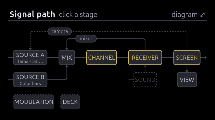The same map at readable size, its header reading Signal path · click a stage: SOURCE A and SOURCE B into MIX, then CHANNEL, RECEIVER and SCREEN in amber, the camera and mixer returns arching back over the trunk, SOUND dashed and inert under RECEIVER, VIEW under SCREEN, and MODULATION and DECK on a row of their own with no wire reaching them